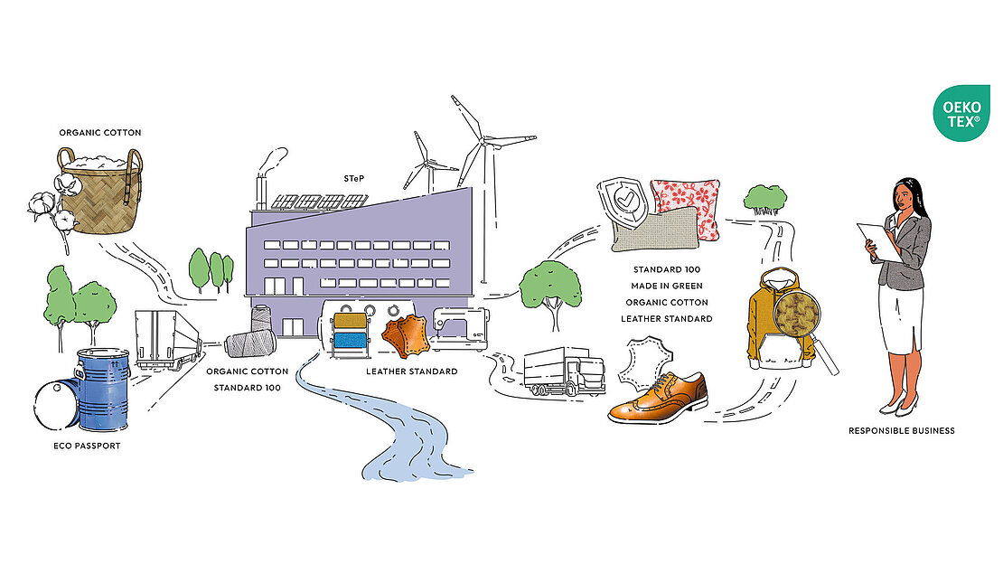Steps of the OEKO TEX modular certifiction system from the raw material to due diligende on company level